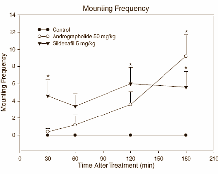 Het gecombineerde testosteron- en sildenafil-effect van Andrographis paniculata