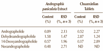 Het gecombineerde testosteron- en sildenafil-effect van Andrographis paniculata