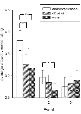 Alleen jonge vrouwen vallen voor feromonen