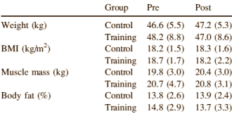 Krachttraining laat je beter denken over je lichaam. Omdat anorexiapati�nten een negatief lichaamsbeeld hebben, onderzochten Spaanse artsen of jonge anorexiapati�nten positief reageren op lichte gewichttraining. Niet dus, aldus een studie die de artsen publiceerden in de Journal of Adolescent Health.