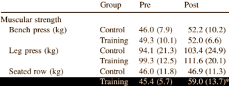 Krachttraining laat je beter denken over je lichaam. Omdat anorexiapati�nten een negatief lichaamsbeeld hebben, onderzochten Spaanse artsen of jonge anorexiapati�nten positief reageren op lichte gewichttraining. Niet dus, aldus een studie die de artsen publiceerden in de Journal of Adolescent Health.