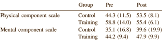 Krachttraining laat je beter denken over je lichaam. Omdat anorexiapati�nten een negatief lichaamsbeeld hebben, onderzochten Spaanse artsen of jonge anorexiapati�nten positief reageren op lichte gewichttraining. Niet dus, aldus een studie die de artsen publiceerden in de Journal of Adolescent Health.