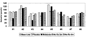 Minder estradiol door melatonine