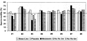 Minder estradiol door melatonine