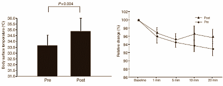 Aronia verhoogt thermogenese