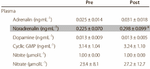 Aronia verhoogt thermogenese