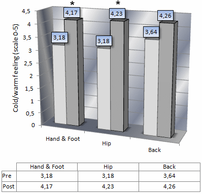 Aronia verhoogt thermogenese