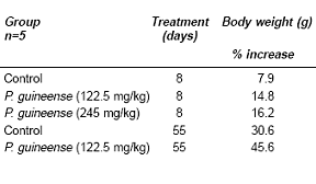 Piper guineense verhoogt testosteronspiegel