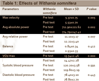 Sneller sprinten met Ashwagandha