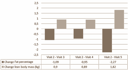 Forse dagelijkse dosis Ashwagandha: meer spierkracht, meer vetvrije massa, lager vetpercentage