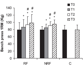 Elf weken trainen to-failure even effectief als elf weken niet to-failure