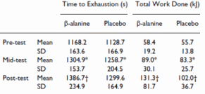 Beta-alanine maakt intervaltraining effectiever