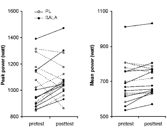 Beta-alanine voor een snellere eindsprint