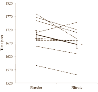 Rode bietensap - in de sportvoeding ondertussen beter bekend als Beetroot Juice - werkt ook op een hoogte van 2.5 km. Dat schrijven sportwetenschappers van Kingston University in Engeland binnenkort in Medicine & Science in Sports & Exercise.
