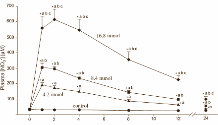 Het prestatieverbeterende effect van geconcentreerd rode bietensap is voor de meeste sporters optimaal bij een dosis van 140 ml. Dat schrijven Britse sportwetenschappers van de University of Exeter in de Journal of Applied Physiology. Maar sporters die niet op die dosis reageren hebben misschien baat bij een inname van 280 ml.
