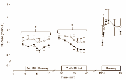 Het maakt waarschijnlijk niet uit je aan hockey, voetbal, rugby of volleybal doet. Volgens de humane studie die sportwetenschappers van de University of Exeter publiceerden in de European Journal of Applied Physiology presteren alle teamsporters beter als ze geconcentreerde beetroot juice gebruiken. Het nitraathoudende product maakt ze significant sneller.