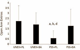 Beta-Alanine beschermt tegen posttraumatische stressstoornis