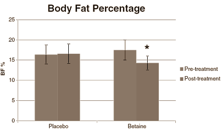 Betaïne geeft bodybuilders meer spieren en minder vet