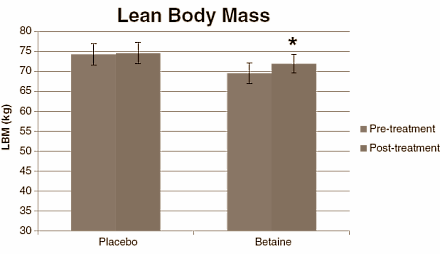 Betaïne geeft bodybuilders meer spieren en minder vet