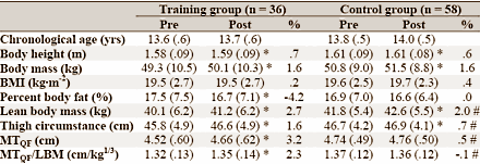 Als tieners elke dag een paar minuten squats uitvoeren zonder extra belasting, dan bouwen ze spiermassa op, verliezen ze vet en worden hun beenspieren sterker. Dat ontdekten Japanse sportwetenschappers, die een groep tieners van 13-14 jaar, dagelijks zo'n honderd body mass squats lieten maken.