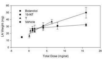 Bolandioldecanoaat wordt heel anders dan Deca-Durabolin