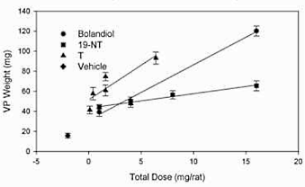 Bolandioldecanoaat wordt heel anders dan Deca-Durabolin