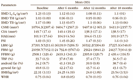 Na borstkanker blijven vrouwen aantrekkelijk en gezond door krachttraining