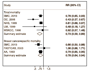 Vitamine C verhoogt overlevingskansen bij borstkanker