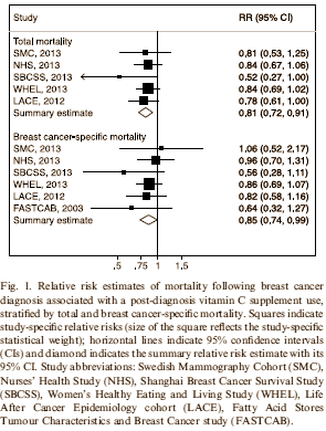 Vitamine C verhoogt overlevingskansen bij borstkanker
