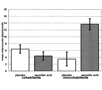 Vitamine C geeft vrijgezellen meer gezonde seks