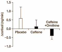 Ornithine versterkt mentale werking cafeine