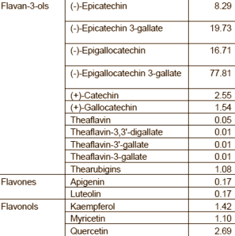 Kop groene thee verbrandt vijf gram vet