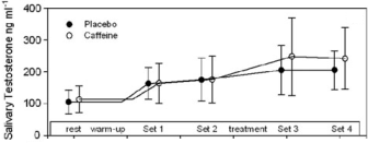 Snellere eindsprint en hogere T-spiegel met cafeïnekauwgum