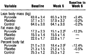 Afslanksupplement calciumpyruvaat: twee studies