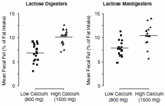 Elke dag een gram calcium extra, na een jaar een kilootje minder vet