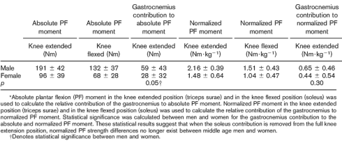 Vrouwen die al wat ouder zijn en valpartijen willen voorkomen doen er goed aan als ze in hun krachttraining de seated calf press opnemen. Dat meldt Nicole Chimera, een bewegingswetenschapper van Daemen College in de VS, in de Journal of Strength and Conditioning Research. Chimera ontdekte dat vrouwen vaker vallen dan mannen omdat hun kuitspier soleus is verzwakt.