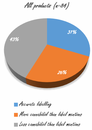 Veel supplementen met cannabidiol ondergedoseerd