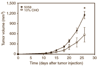 Eiwitdieet beschermt tegen kanker in dierstudie