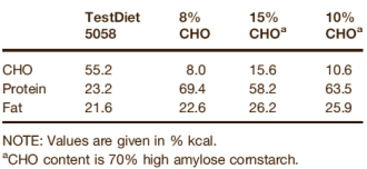 Eiwitdieet beschermt tegen kanker in dierstudie