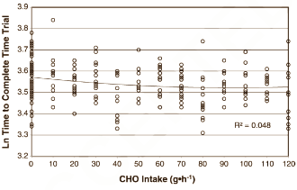 Optimale dosis koolhydraten voor wielrenners is 78 gram per uur
