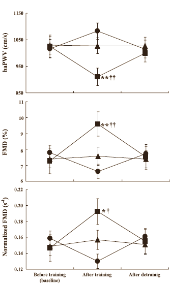 Een korte cardiosessie na een krachttraining voorkomt dat bloedvaten stijver worden. Dat schreven onderzoekers van Osaka University in de Journal of Applied Physiology. Cardiosessies die voorafgaan aan een krachttraining beschermen de bloedvaten niet.