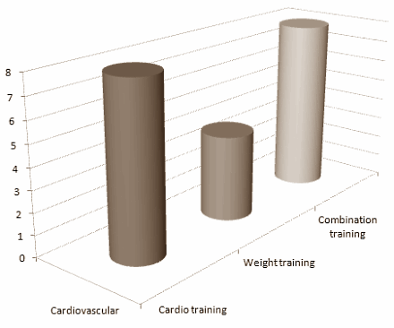 Dikke mensen die willen sporten zijn het meest gebaat bij een combinatie van cardiotraining (of duurtraining) en krachttraining. Dat concluderen onderzoekers van de University of Vienna in een metastudie, waarvoor ze de resultaten uit de 15 beste studies die ze konden vinden bij elkaar veegden en opnieuw analyseerden.