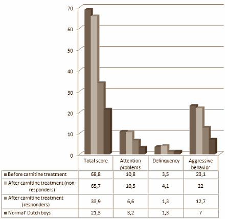 De helft van de kinderen met ADHD reageert goed op suppletie met L-carnitine. Dat blijkt uit een verkennend Nederlands onderzoek, dat in 2002 verscheen in Prostaglandins, Leukotrienes and Essential Fatty Acids. De kinderen bij wie L-carnitine niet werkt nemen de stof  waarschijnlijk minder goed op.