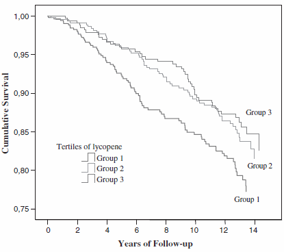 Lycopeen en bèta-caroteen beschermen tegen hartinfarct