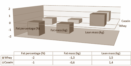 Het maakt verrassend weinig uit of je nu whey of caseine stopt in de shakes die je voor en na je krachttraining drinkt. Tot die conclusie komen bewegingswetenschappers van de University of Mary Hardin-Baylor in een studie waarin ze 16 vrouwelijke basketballspelers voor en na hun krachttraining whey of caseine gaven.