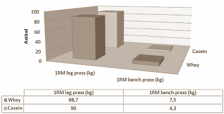 Het maakt verrassend weinig uit of je nu whey of caseine stopt in de shakes die je voor en na je krachttraining drinkt. Tot die conclusie komen bewegingswetenschappers van de University of Mary Hardin-Baylor in een studie waarin ze 16 vrouwelijke basketballspelers voor en na hun krachttraining whey of caseine gaven.