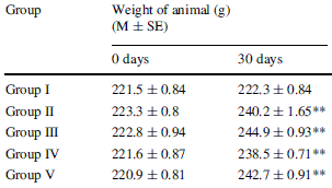 Dierstudie 'bewijst' androgene werking van Safed Musli