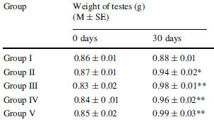 Dierstudie 'bewijst' androgene werking van Safed Musli