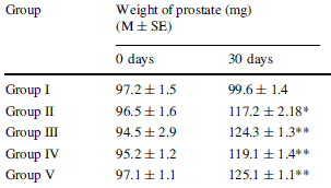 Dierstudie 'bewijst' androgene werking van Safed Musli