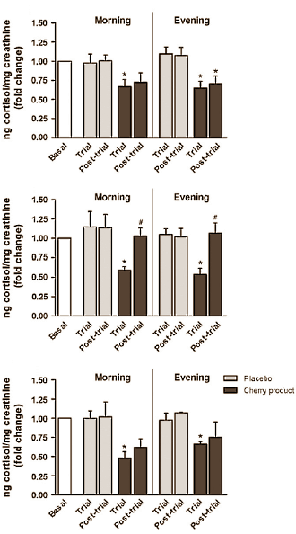 Cortisol remmen met kersen